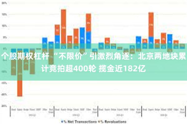 个股期权杠杆 “不限价”引激烈角逐：北京两地块累计竞拍超40